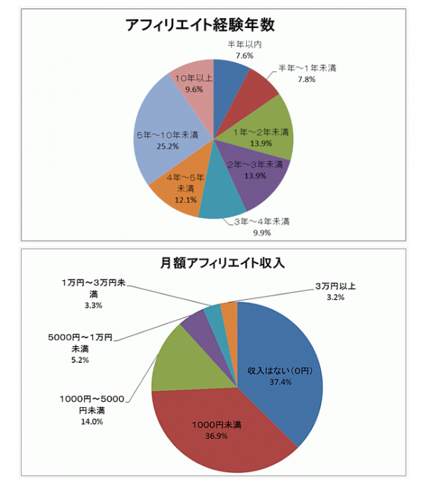 FireShot Capture 19 - アフィリエイト市場調査2014を発表 ～前年に比べアフィリエイト収_ - http___www.dreamnews.jp_press_0000105297_